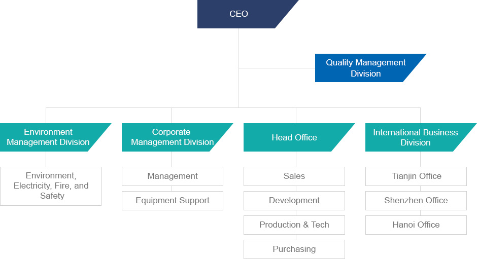 대표이사 품질경영부 환경관리부 - 환경, 전기 및 소방안전
					관리부 - 관리팀 , 설비 지원팀 본부사업부 - 영업 , 개발 , 생산,기술, 구매 해외사업부 - 천진법인 , 천진 법인 , 베트남 법인