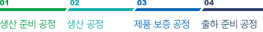 01 생산 준비 공정 , 02 생산공정 , 03 제품 보증 공정 , 04출하 분지 공정